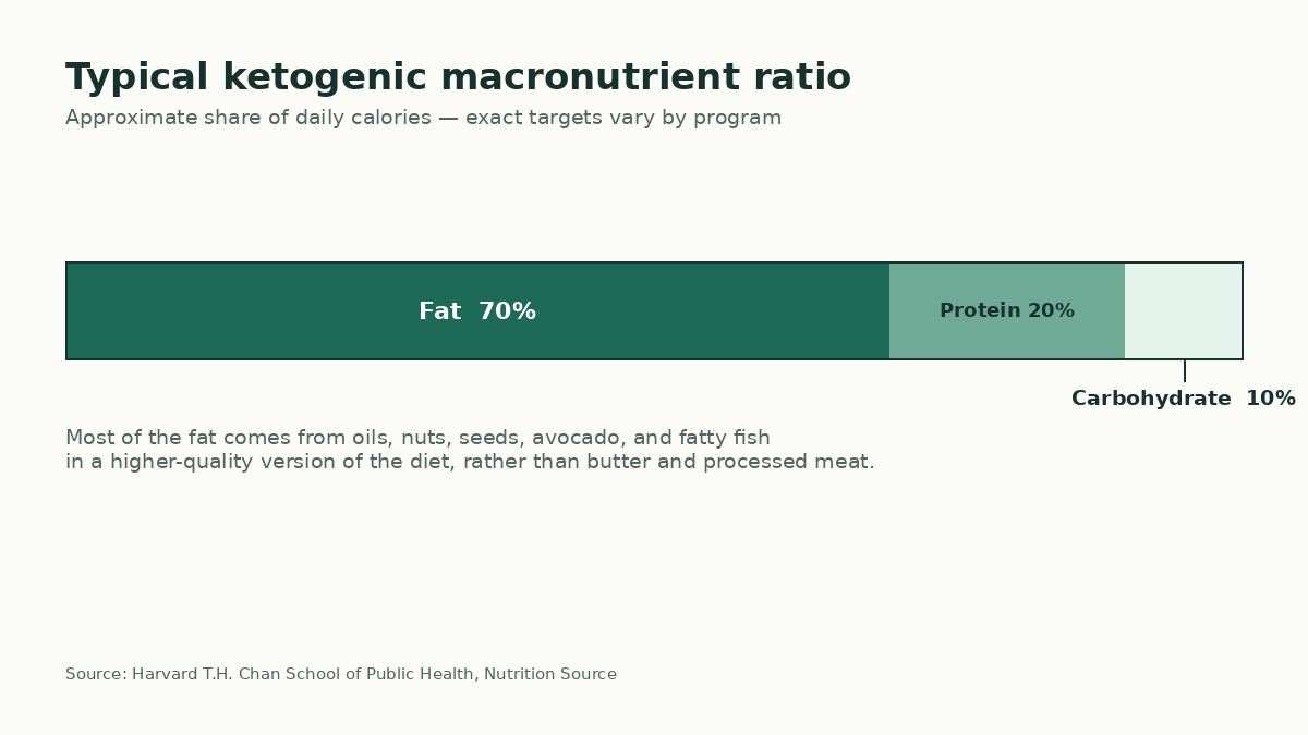 Bar chart of a typical ketogenic diet split: about 70% of calories from fat, 20% from protein and 10% from carbohydrate