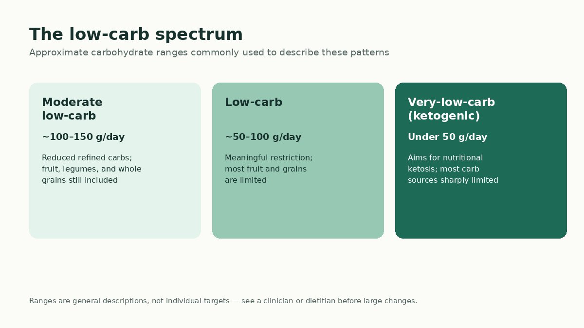 Diagram of three low-carb zones by grams of carbohydrate a day: moderate, low carb, and very low carb or ketogenic